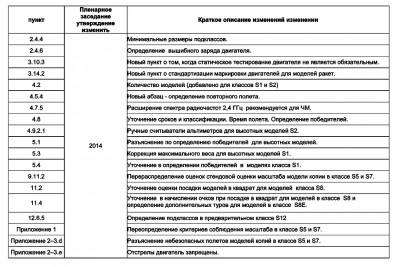 изменение пунктов кодекса ФАИ в 2015 году..jpg